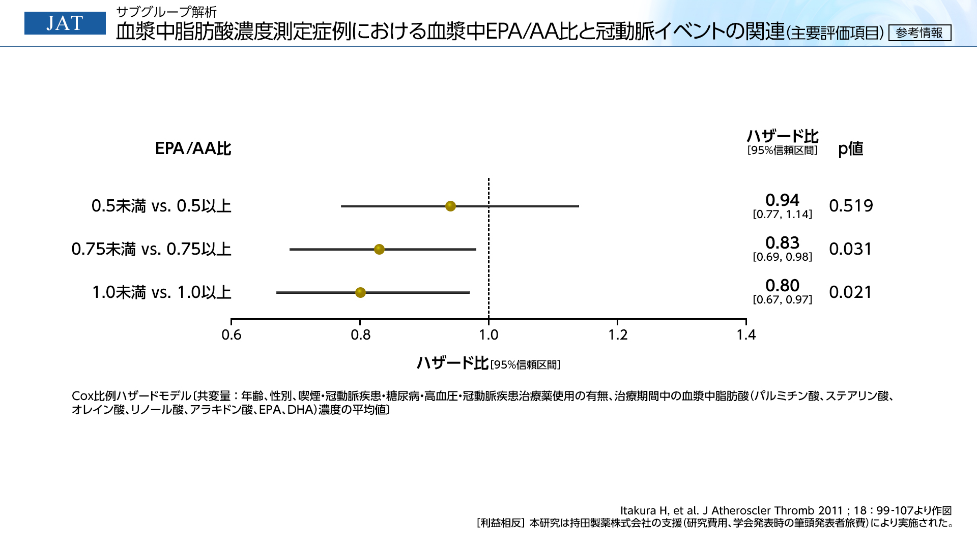 サブグループ解析 血漿中脂肪酸濃度測定症例における血漿中EPA/AA比と冠動脈イベントの関連（主要評価項目）参考情報