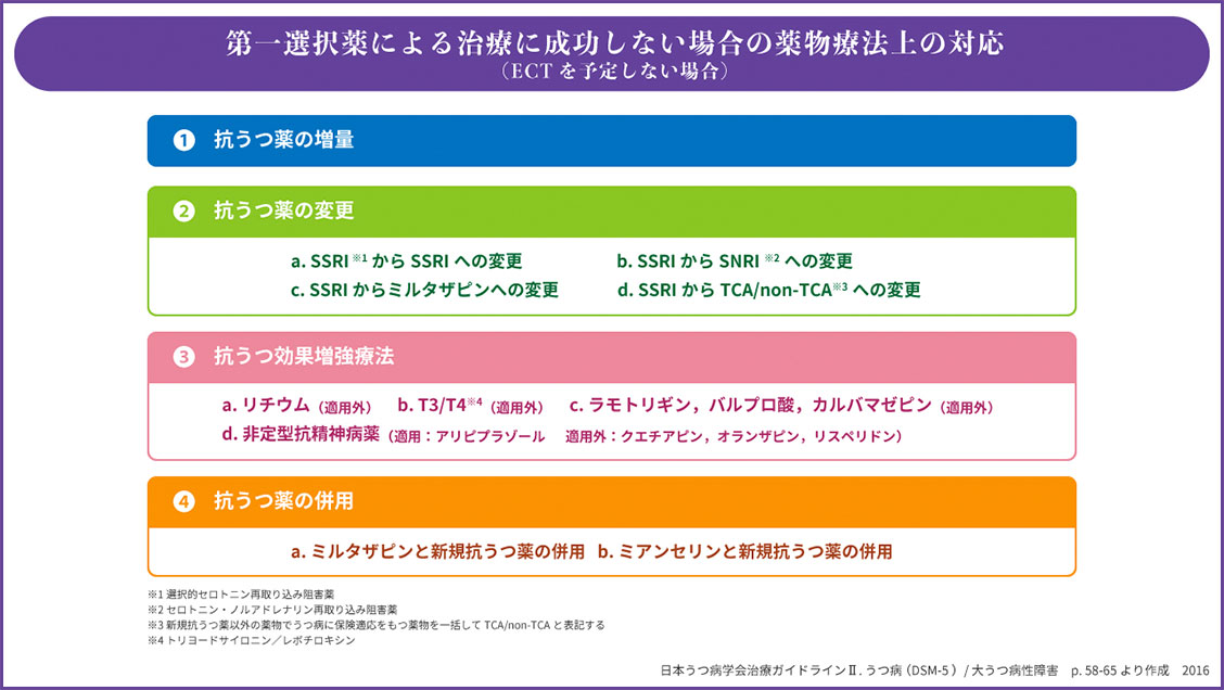 医師に連絡する時期