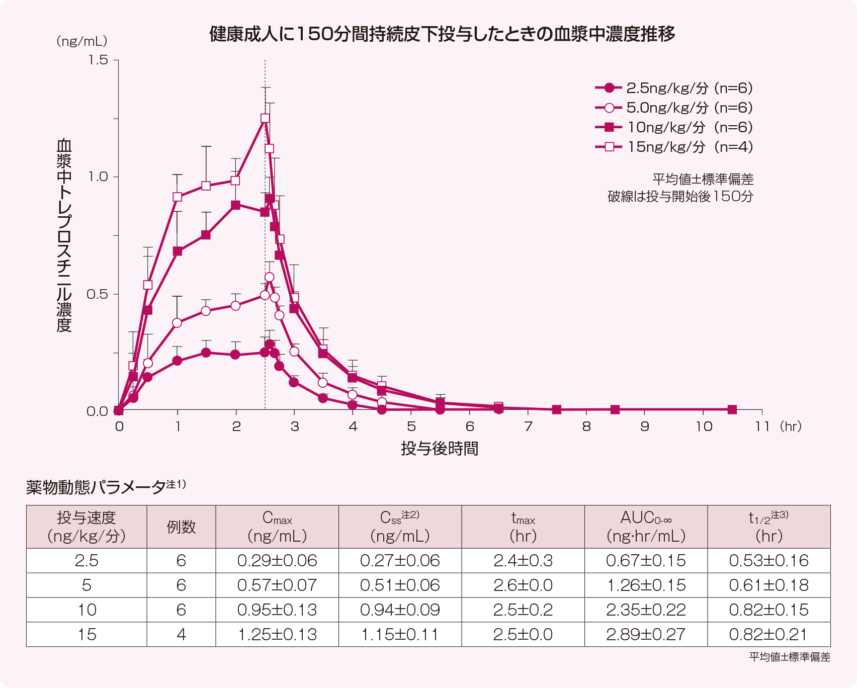 投与量に影響を与える可能性のある要因