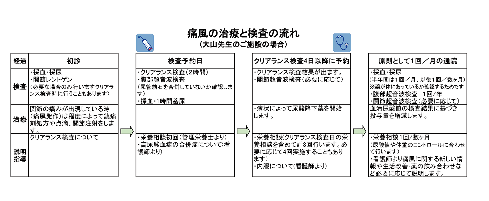 痛風の治療と検査の流れ