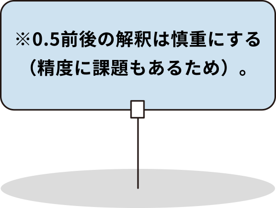 「※0.5前後の解釈は慎重にする(精度に課題もあるため)。」の画像