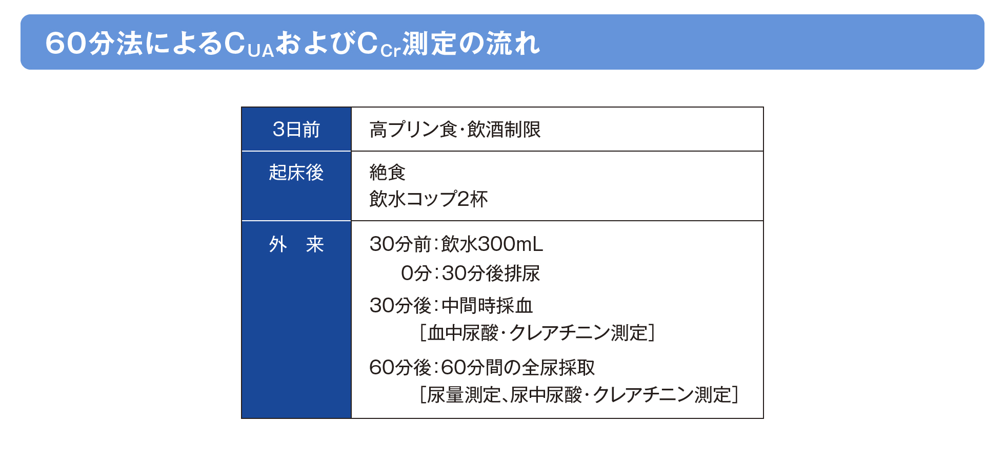 60分法によるCUAおよびCCr測定の流れの画像