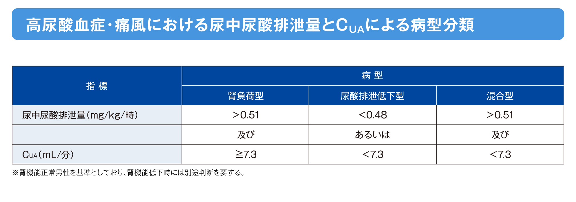 高尿酸血症・痛風における尿中尿酸排泄量とCUAによる病型分類の画像