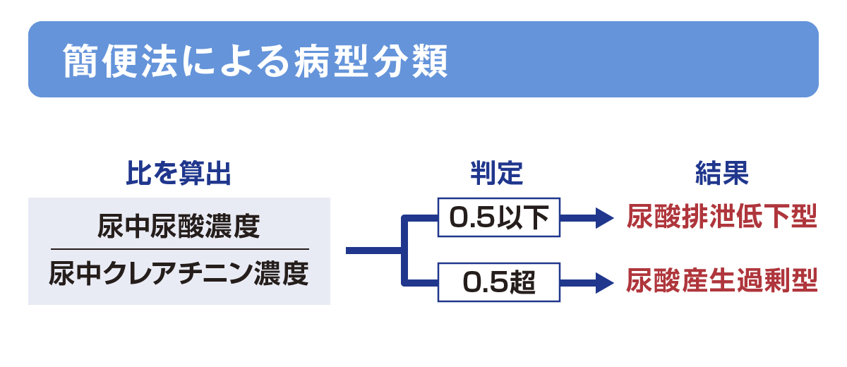 簡便法による病型分類の画像