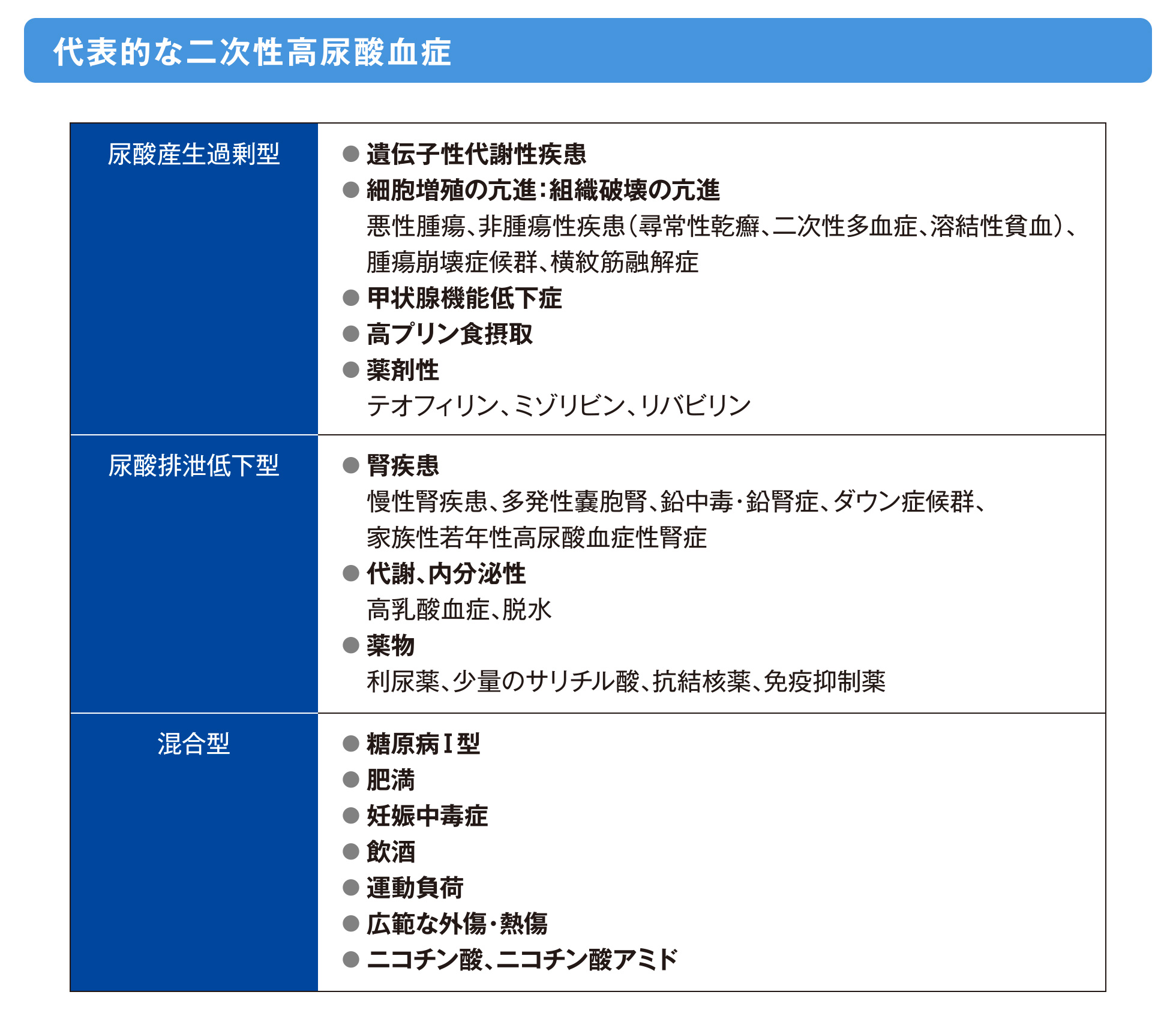 代表的な二次性高尿酸血症の画像