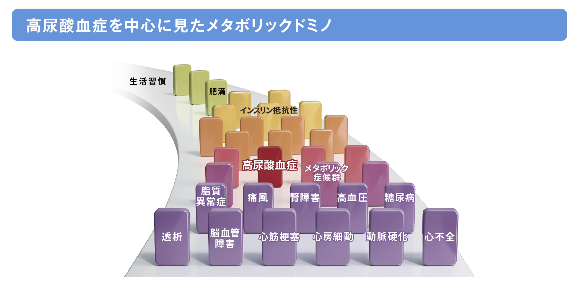 高尿酸血症を中心に見たメタボリックドミノの画像