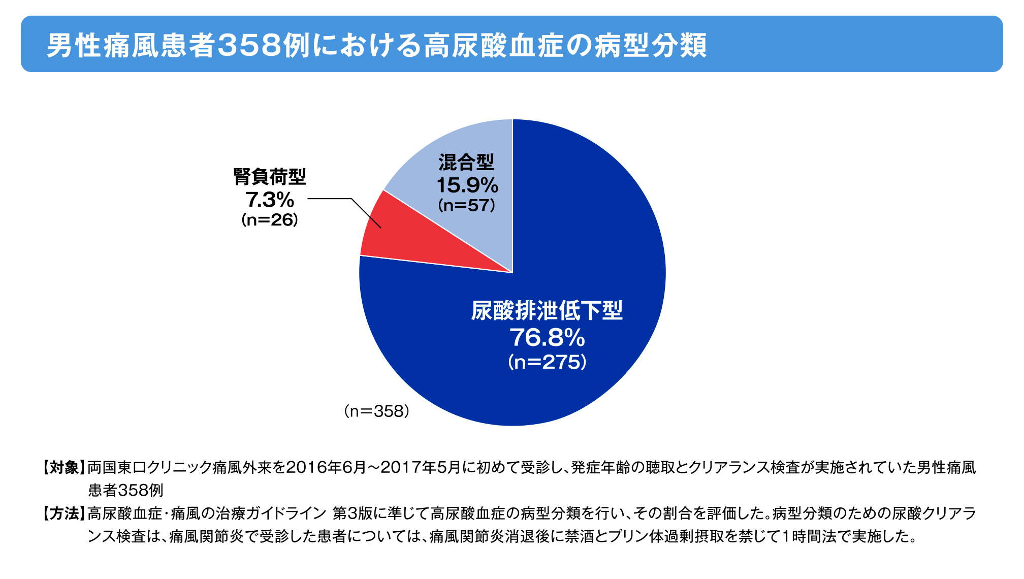 男性痛風患者358例における高尿酸血症の病型分類の画像