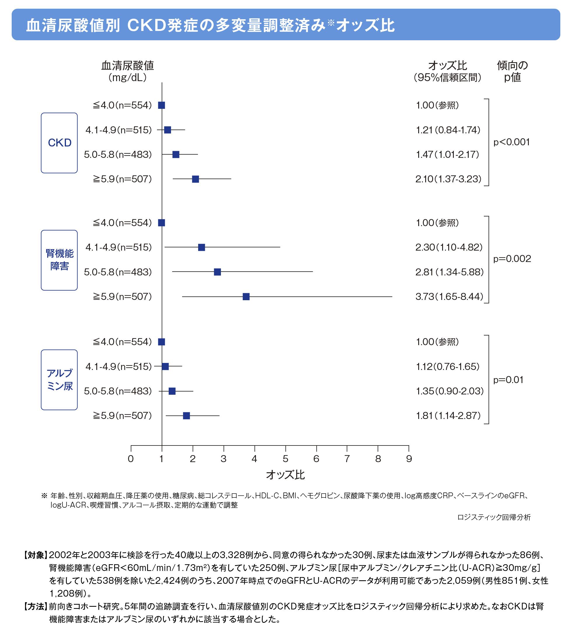 血清尿酸値別 CKD発症の多変量調整済みオッズ比の画像