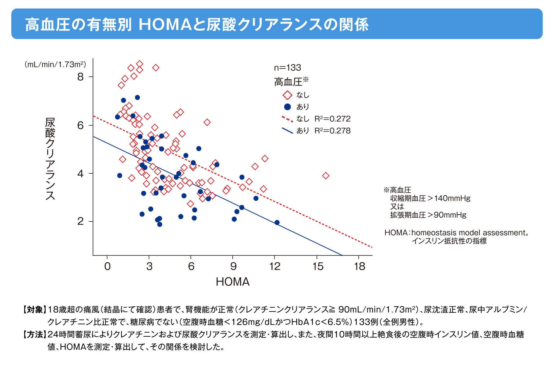 高血圧の有無別 HOMAと尿酸クリアランスの関係の画像