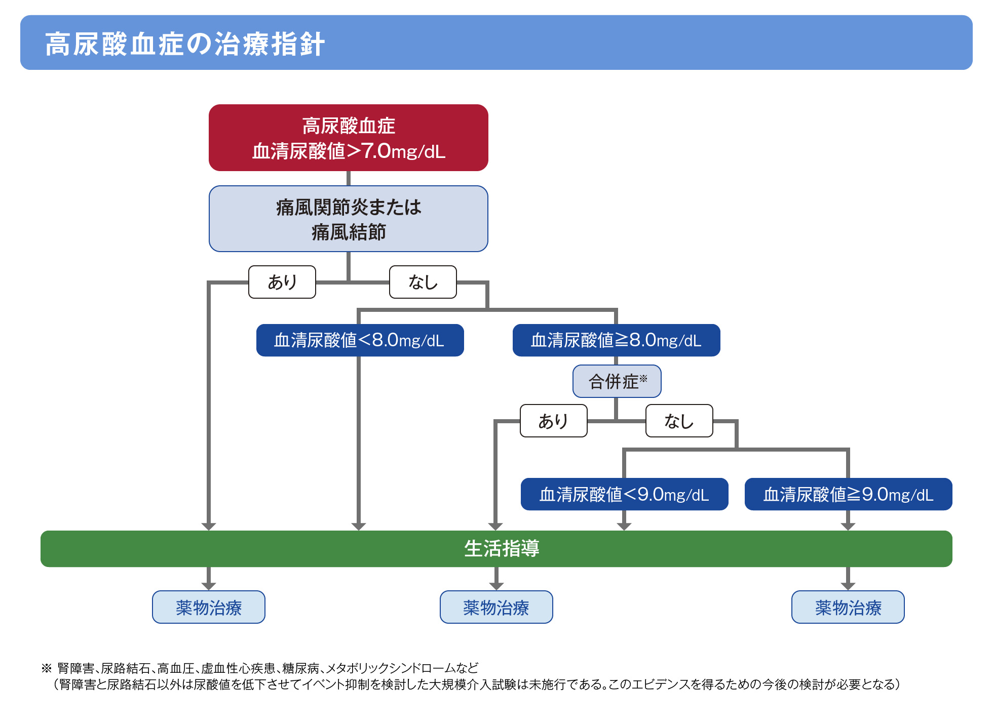 高尿酸血症の治療指針の画像