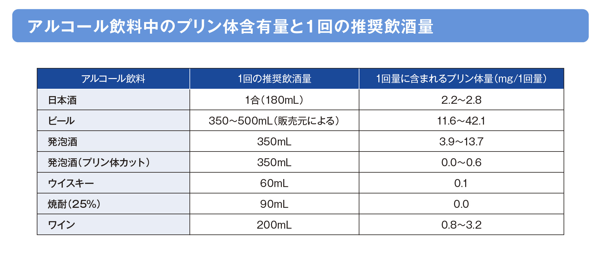 アルコール飲料中のプリン体含有量と1回の推奨飲酒量の画像