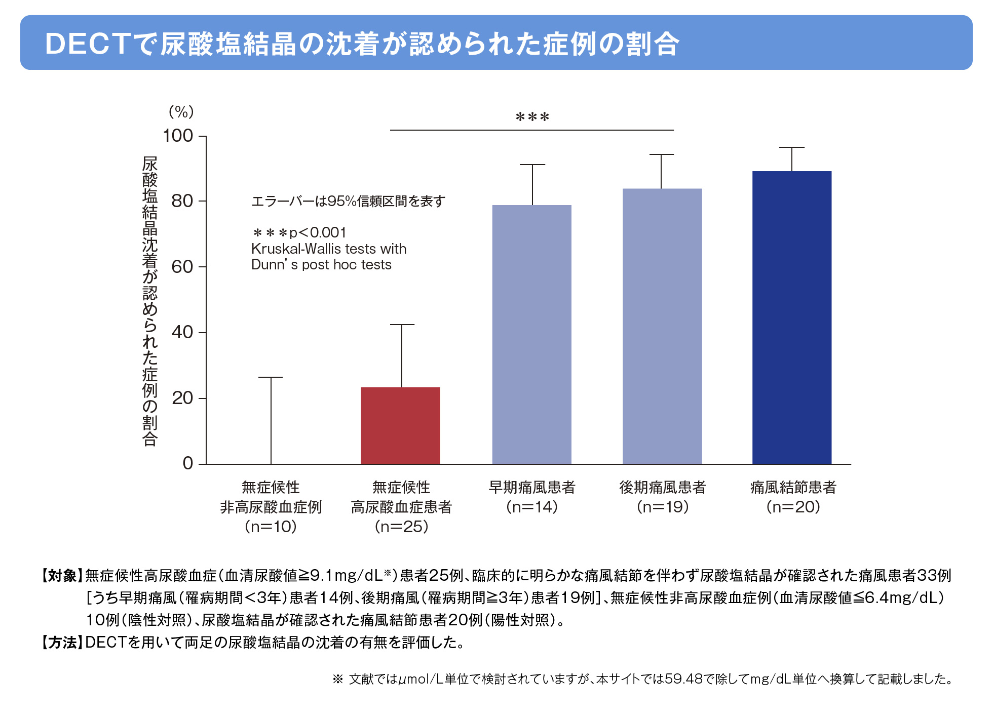 DECTで尿酸塩結晶の沈着が認められた症例の割合の画像