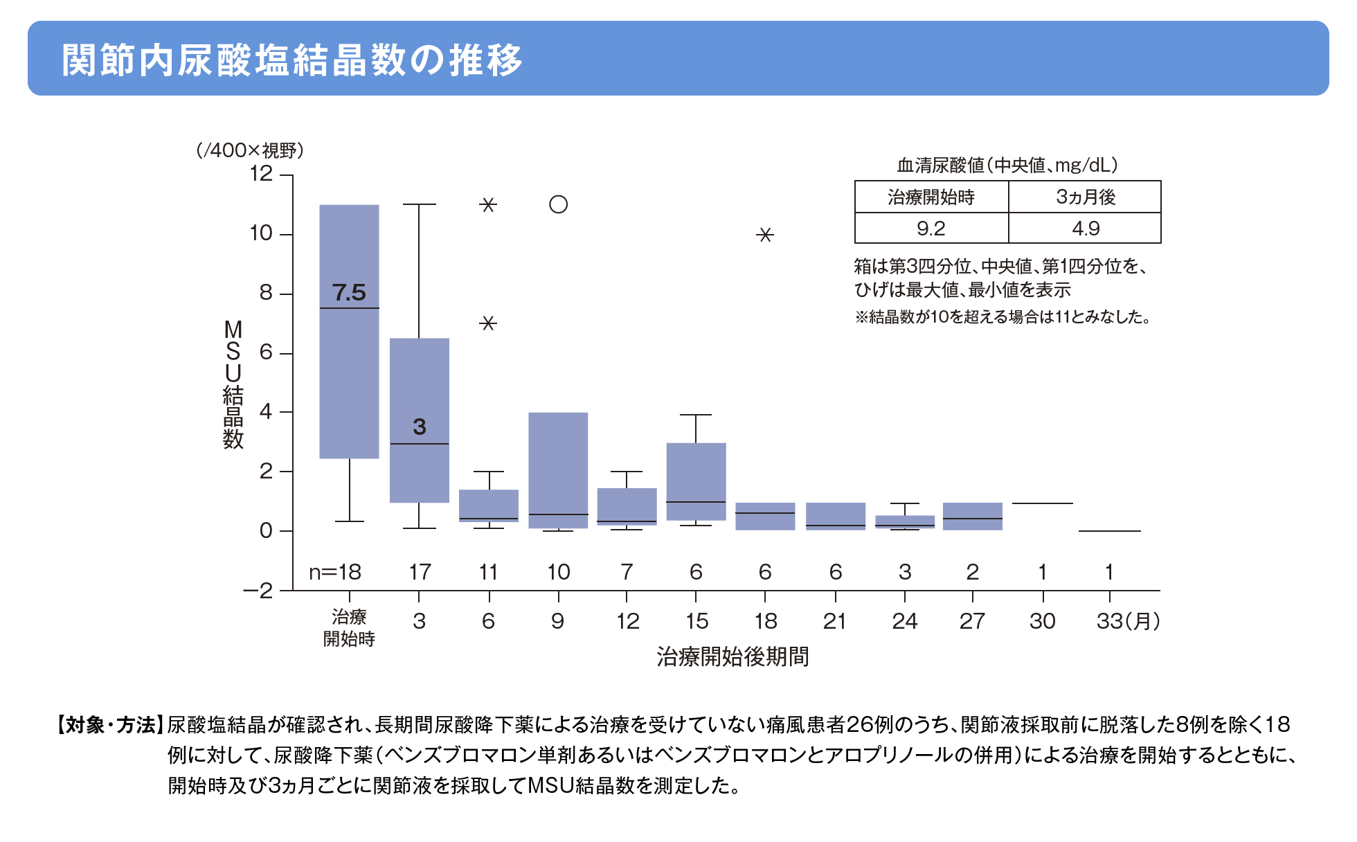 関節内尿酸塩結晶数の推移の画像