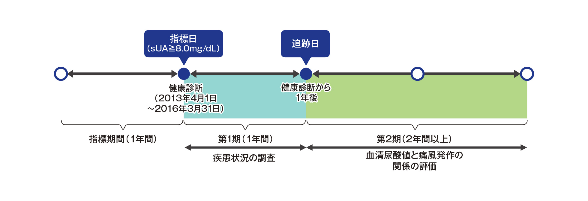 血清尿酸値6.0mg/dL以下達成の重要性の画像