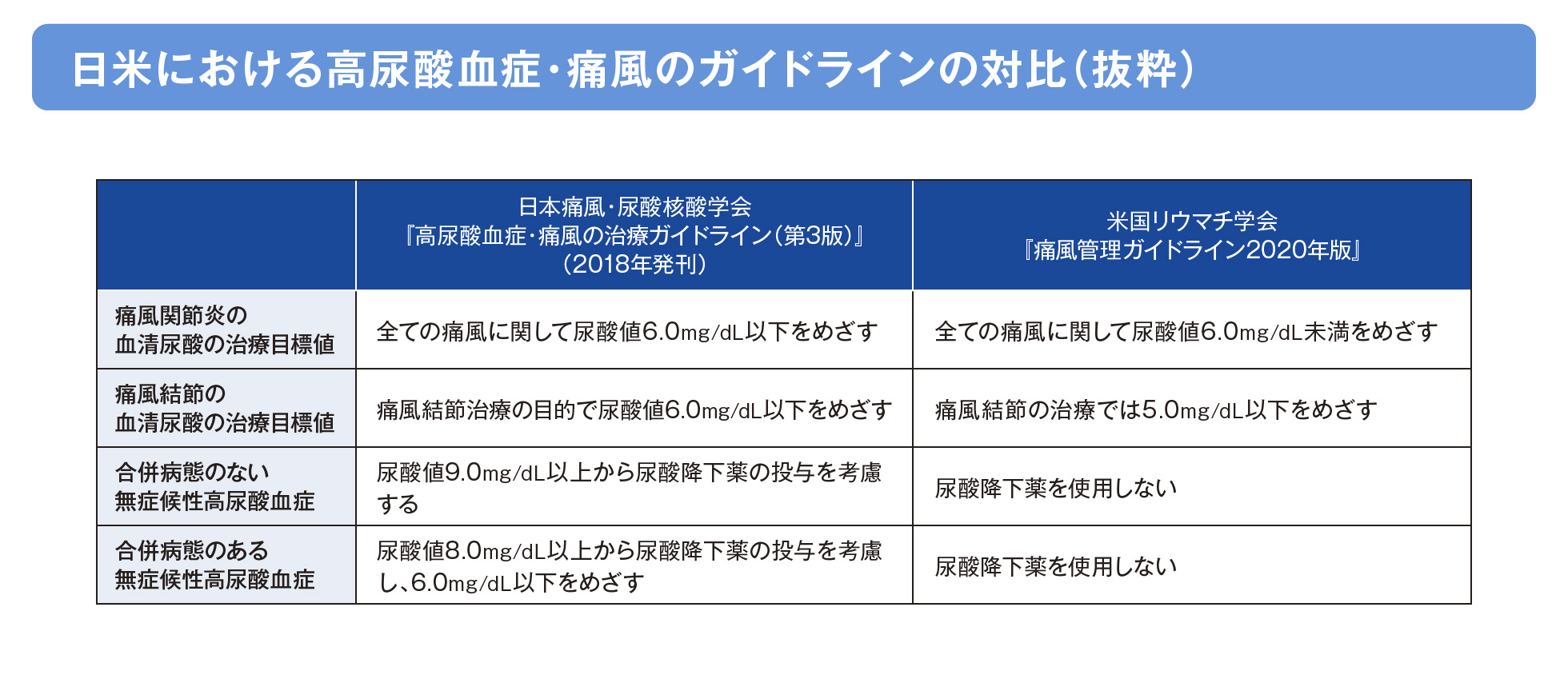 日米における高尿酸血症・痛風のガイドラインの対比（抜粋）の画像