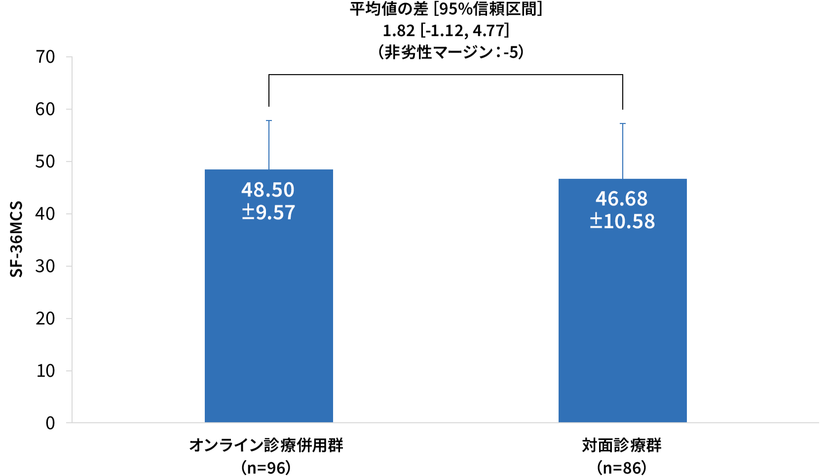 オンライン診療と対面診療の非劣性検証試験の結果を示すグラフ