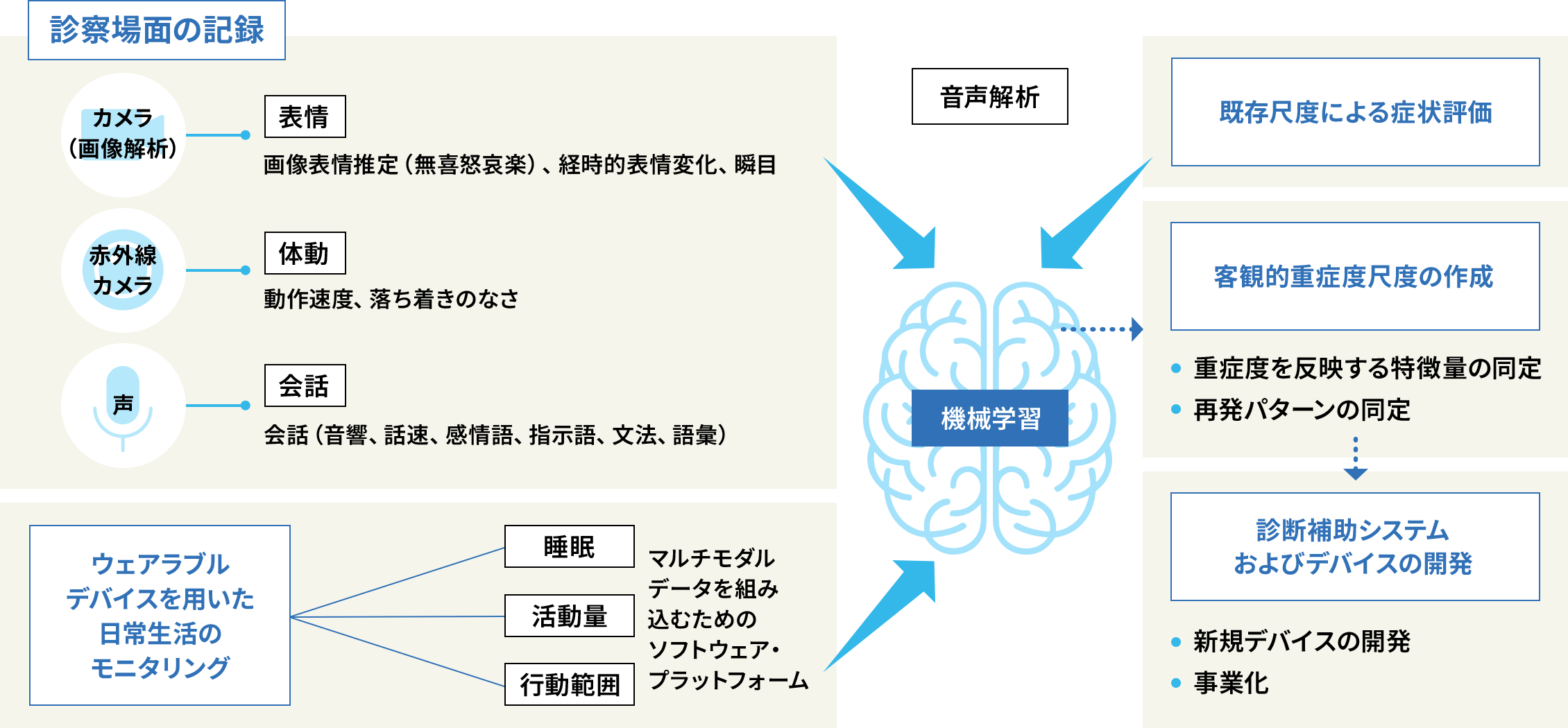 AIを活用したデバイス開発の展望を示した図