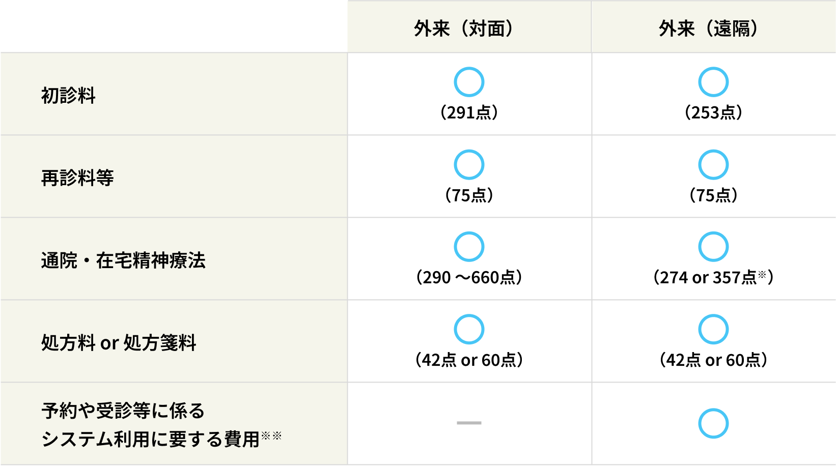 精神科における診療報酬の算定イメージを示した表