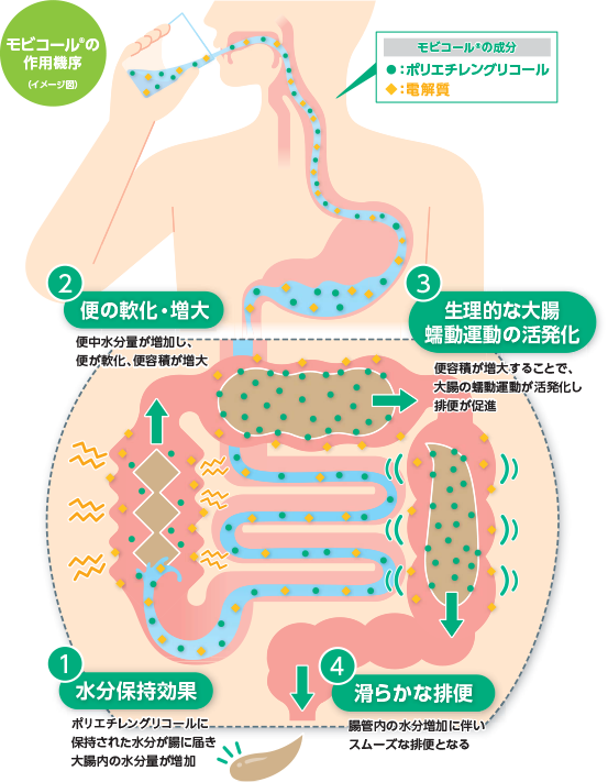 モビコール 配合内用剤の製品q A 持田製薬株式会社